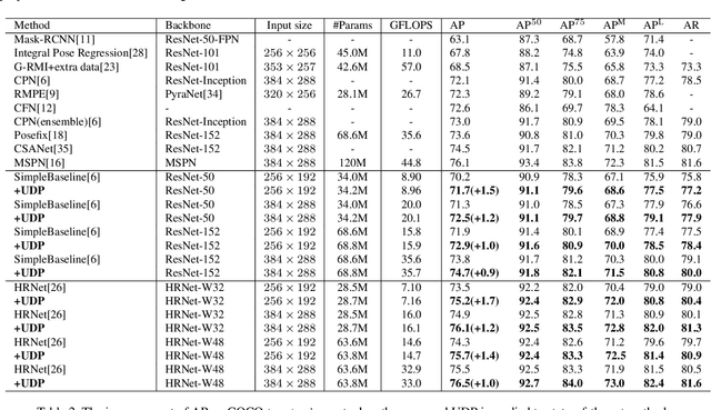 Figure 4 for The Devil is in the Details: Delving into Unbiased Data Processing for Human Pose Estimation