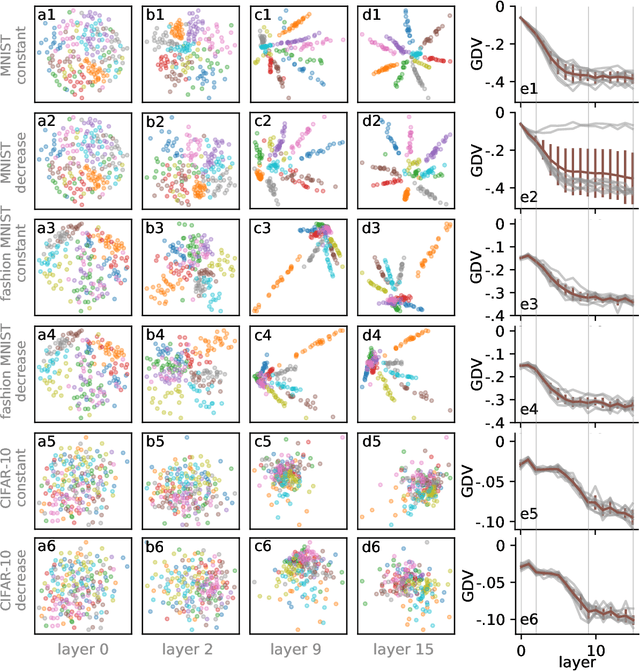 Figure 2 for How deep is deep enough? - Optimizing deep neural network architecture