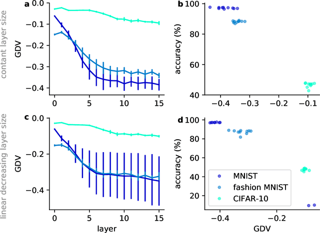 Figure 4 for How deep is deep enough? - Optimizing deep neural network architecture