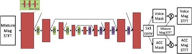 Figure 1 for Voice and accompaniment separation in music using self-attention convolutional neural network