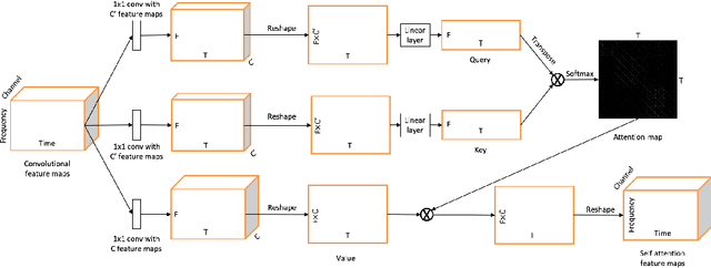 Figure 3 for Voice and accompaniment separation in music using self-attention convolutional neural network