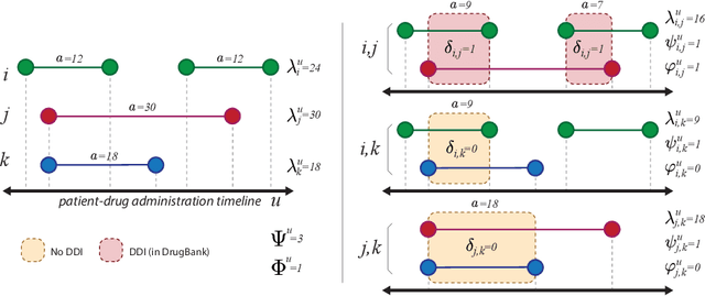 Figure 1 for City-wide Analysis of Electronic Health Records Reveals Gender and Age Biases in the Administration of Known Drug-Drug Interactions