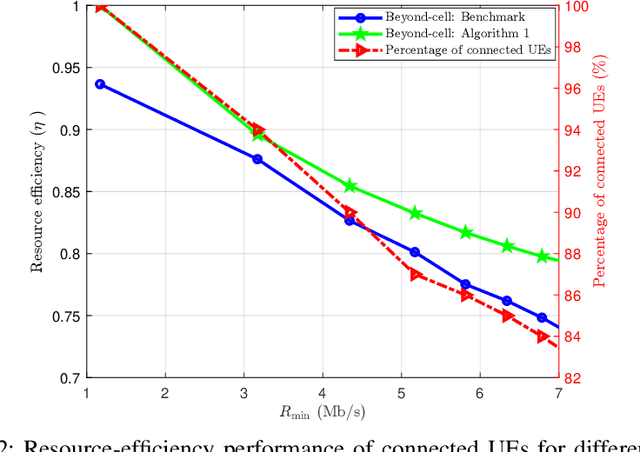 Figure 2 for Resource-Efficient HAPS-RIS Enabled Beyond-Cell Communications