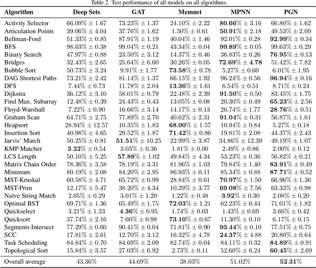 Figure 4 for The CLRS Algorithmic Reasoning Benchmark
