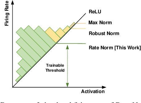Figure 3 for Optimal ANN-SNN Conversion for Fast and Accurate Inference in Deep Spiking Neural Networks
