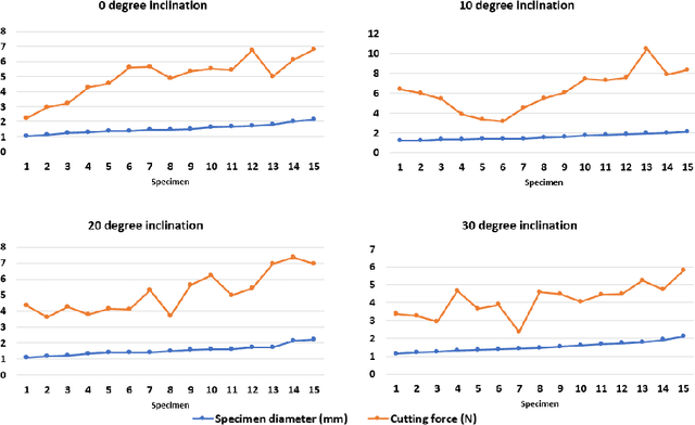 Figure 2 for Peduncle Gripping and Cutting Force for Strawberry Harvesting Robotic End-effector Design