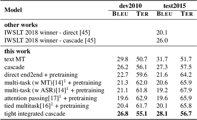 Figure 4 for Tight Integrated End-to-End Training for Cascaded Speech Translation