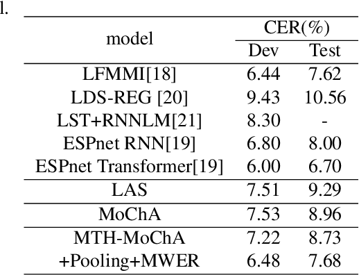 Figure 2 for Multi-head Monotonic Chunkwise Attention For Online Speech Recognition