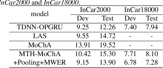 Figure 3 for Multi-head Monotonic Chunkwise Attention For Online Speech Recognition