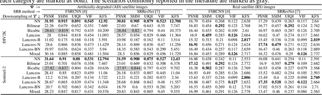Figure 4 for On training deep networks for satellite image super-resolution