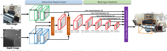 Figure 1 for 3D-SSD: Learning Hierarchical Features from RGB-D Images for Amodal 3D Object Detection