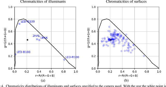 Figure 4 for Multiple Light Source Dataset for Colour Research