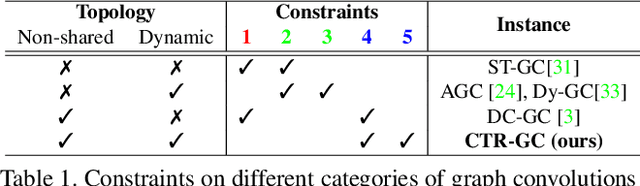 Figure 2 for Channel-wise Topology Refinement Graph Convolution for Skeleton-Based Action Recognition
