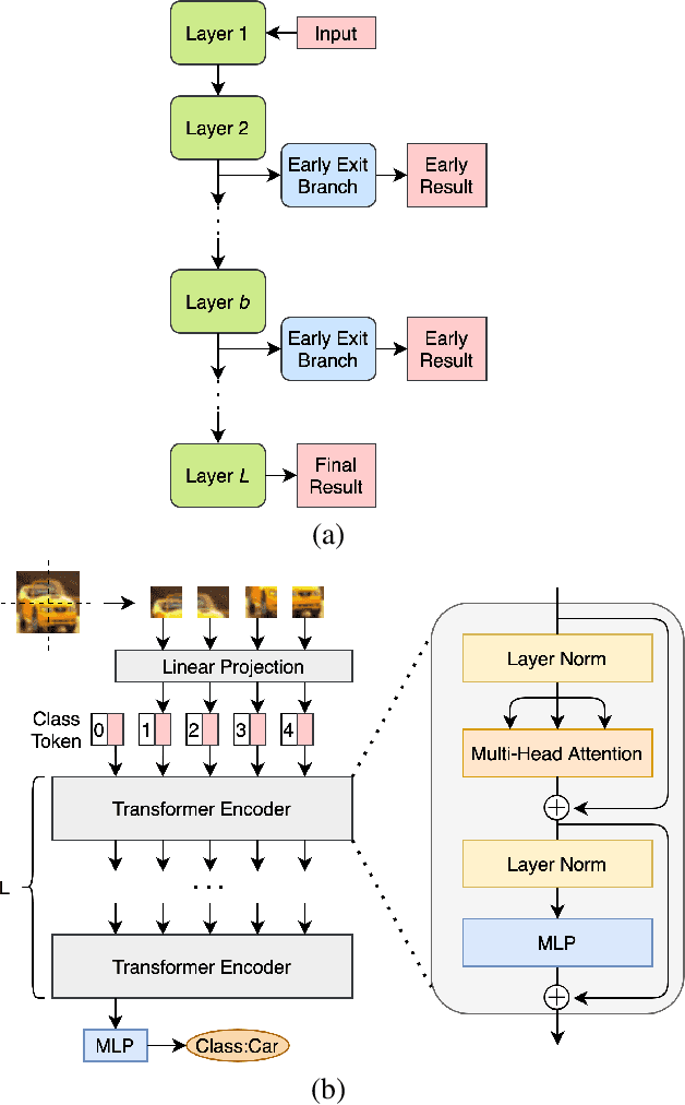 Figure 1 for Multi-Exit Vision Transformer for Dynamic Inference