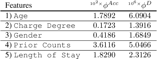 Figure 4 for Information Theoretic Measures for Fairness-aware Feature Selection