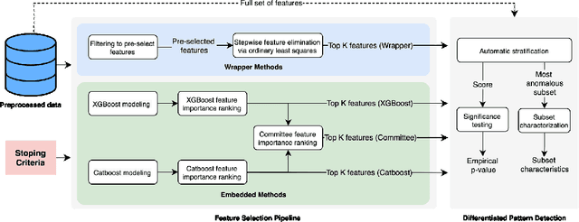 Figure 1 for Automated Supervised Feature Selection for Differentiated Patterns of Care