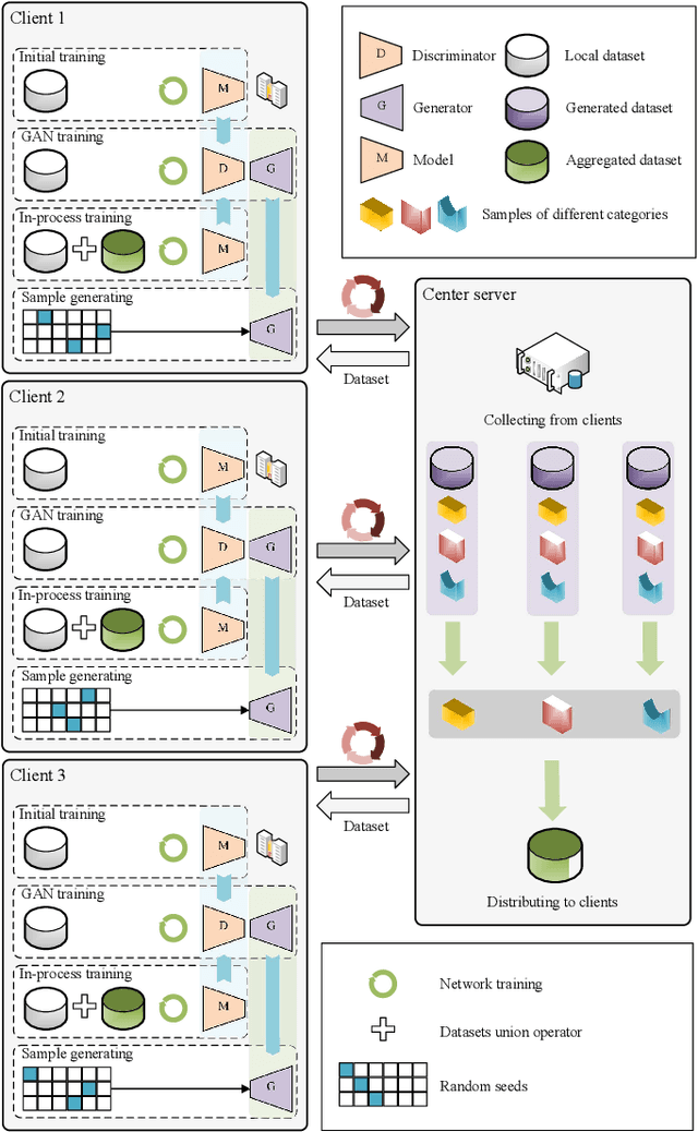 Figure 1 for PerFED-GAN: Personalized Federated Learning via Generative Adversarial Networks