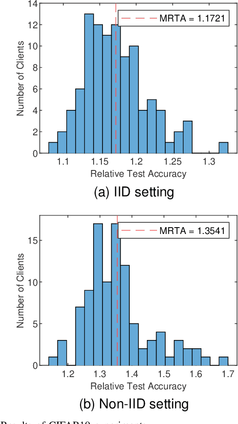 Figure 3 for PerFED-GAN: Personalized Federated Learning via Generative Adversarial Networks