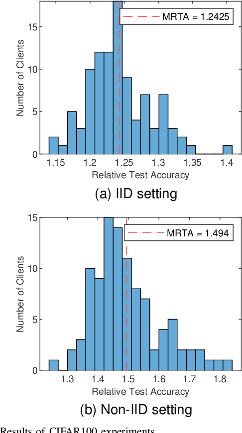 Figure 4 for PerFED-GAN: Personalized Federated Learning via Generative Adversarial Networks