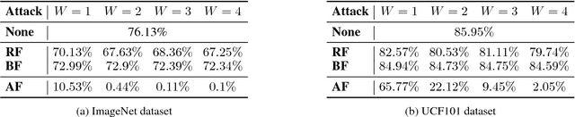 Figure 2 for Adversarial Framing for Image and Video Classification