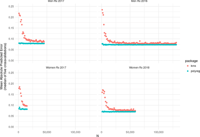 Figure 2 for Polynomial Regression As an Alternative to Neural Nets