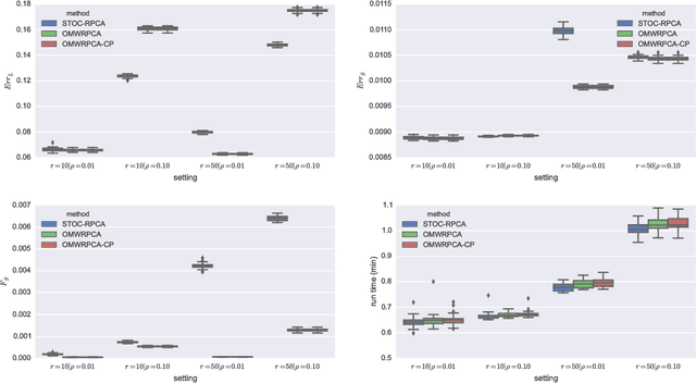 Figure 2 for Online Robust Principal Component Analysis with Change Point Detection