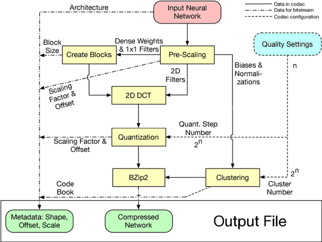 Figure 1 for Neural Network Compression using Transform Coding and Clustering