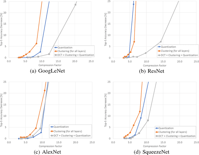 Figure 2 for Neural Network Compression using Transform Coding and Clustering