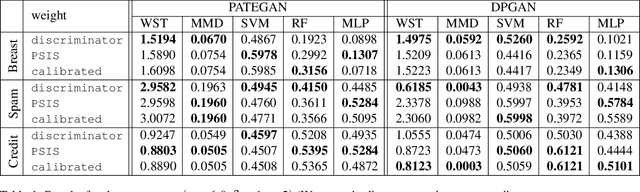 Figure 2 for Bias Mitigated Learning from Differentially Private Synthetic Data: A Cautionary Tale