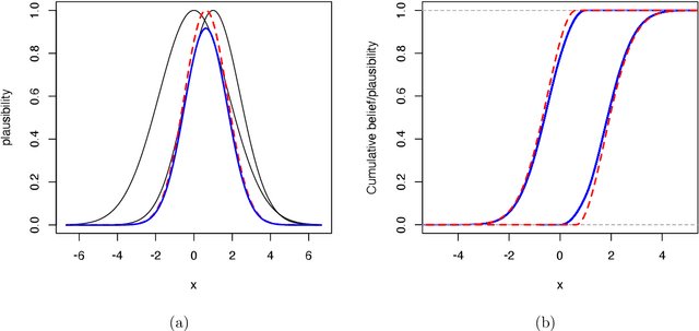 Figure 2 for Reasoning with fuzzy and uncertain evidence using epistemic random fuzzy sets: general framework and practical models