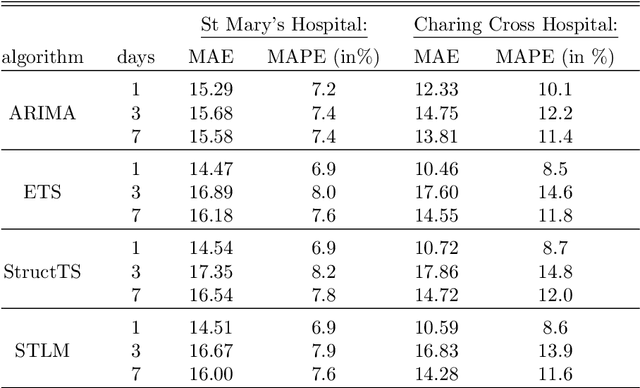 Figure 4 for A unified machine learning approach to time series forecasting applied to demand at emergency departments