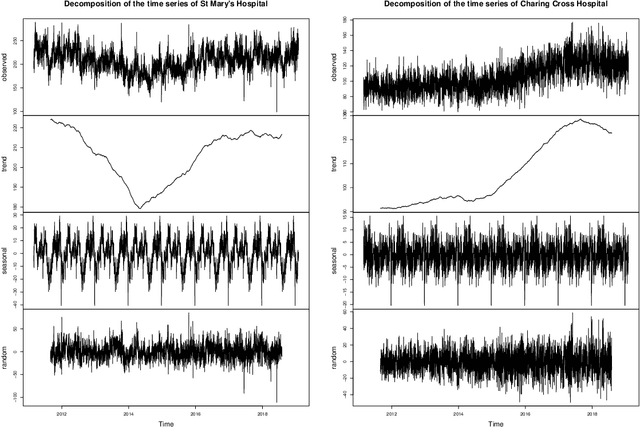 Figure 3 for A unified machine learning approach to time series forecasting applied to demand at emergency departments