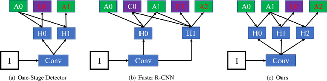 Figure 3 for STELA: A Real-Time Scene Text Detector with Learned Anchor
