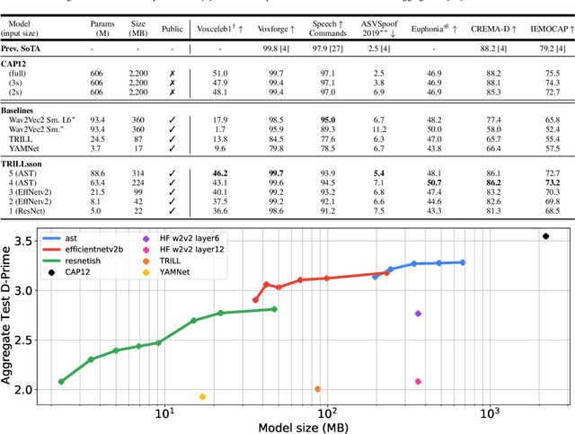 Figure 4 for TRILLsson: Distilled Universal Paralinguistic Speech Representations