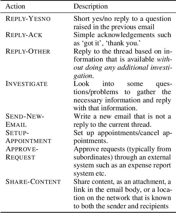 Figure 1 for Actionable Email Intent Modeling with Reparametrized RNNs