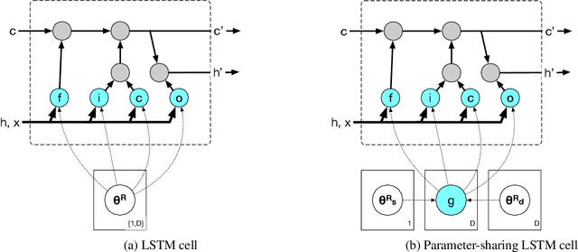 Figure 2 for Actionable Email Intent Modeling with Reparametrized RNNs