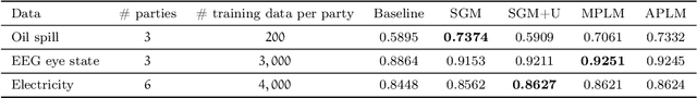 Figure 4 for Single-shot Hyper-parameter Optimization for Federated Learning: A General Algorithm & Analysis