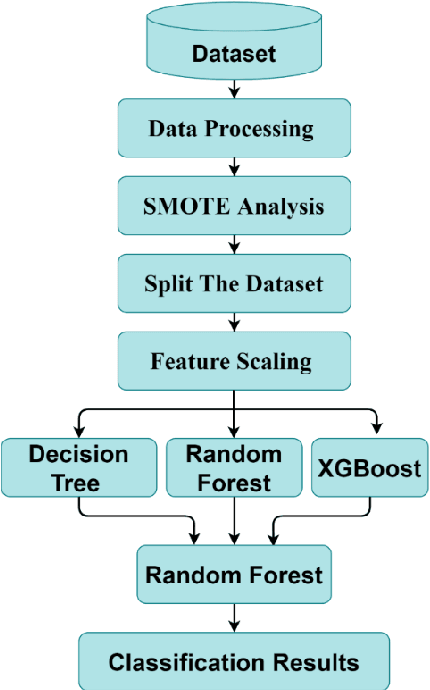 Figure 1 for Survival Prediction of Heart Failure Patients using Stacked Ensemble Machine Learning Algorithm