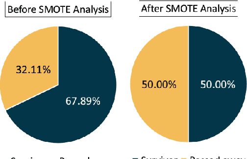 Figure 3 for Survival Prediction of Heart Failure Patients using Stacked Ensemble Machine Learning Algorithm