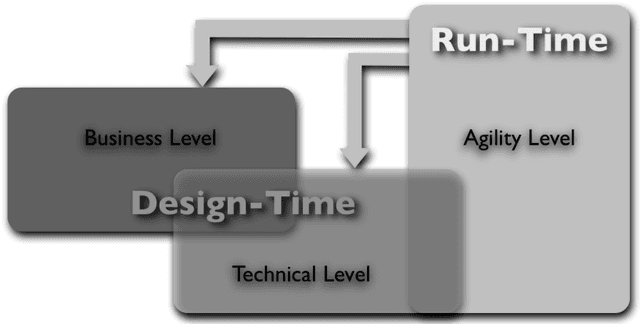 Figure 2 for Supporting interoperability of collaborative networks through engineering of a service-based Mediation Information System (MISE 2.0)
