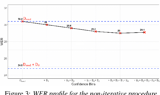 Figure 3 for Semi-supervised and Active-learning Scenarios: Efficient Acoustic Model Refinement for a Low Resource Indian Language
