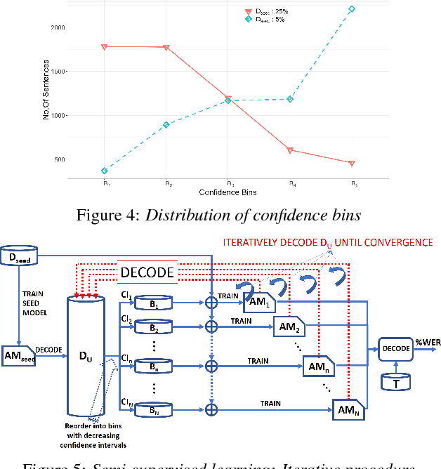 Figure 4 for Semi-supervised and Active-learning Scenarios: Efficient Acoustic Model Refinement for a Low Resource Indian Language