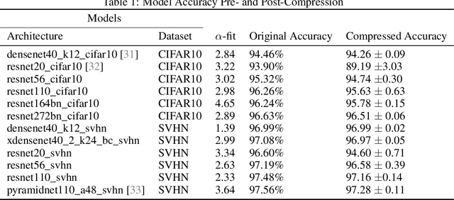 Figure 2 for Compressing Heavy-Tailed Weight Matrices for Non-Vacuous Generalization Bounds