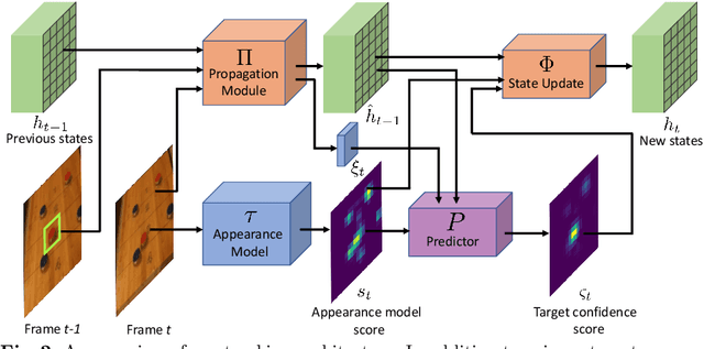 Figure 3 for Know Your Surroundings: Exploiting Scene Information for Object Tracking