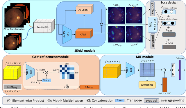 Figure 3 for Self-Supervised Equivariant Regularization Reconciles Multiple Instance Learning: Joint Referable Diabetic Retinopathy Classification and Lesion Segmentation