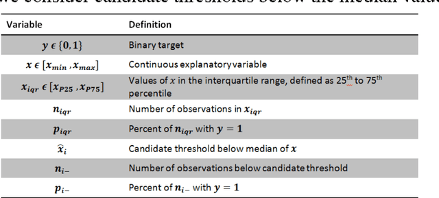 Figure 1 for The Univariate Flagging Algorithm (UFA): a Fully-Automated Approach for Identifying Optimal Thresholds in Data