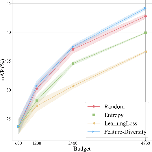 Figure 3 for Exploring Diversity-based Active Learning for 3D Object Detection in Autonomous Driving
