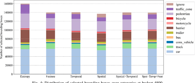 Figure 4 for Exploring Diversity-based Active Learning for 3D Object Detection in Autonomous Driving