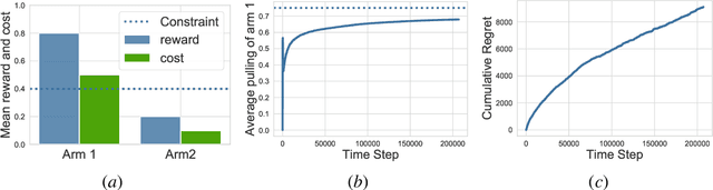 Figure 1 for Constrained Upper Confidence Reinforcement Learning