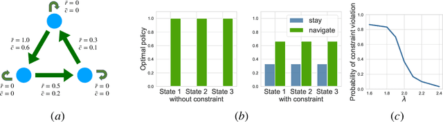 Figure 2 for Constrained Upper Confidence Reinforcement Learning